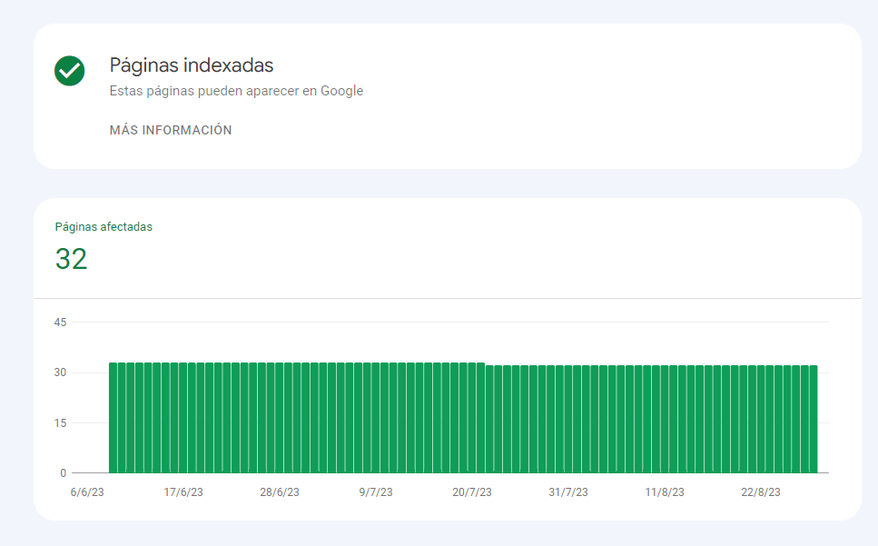 Resultados de google search console de la indexación de una página web